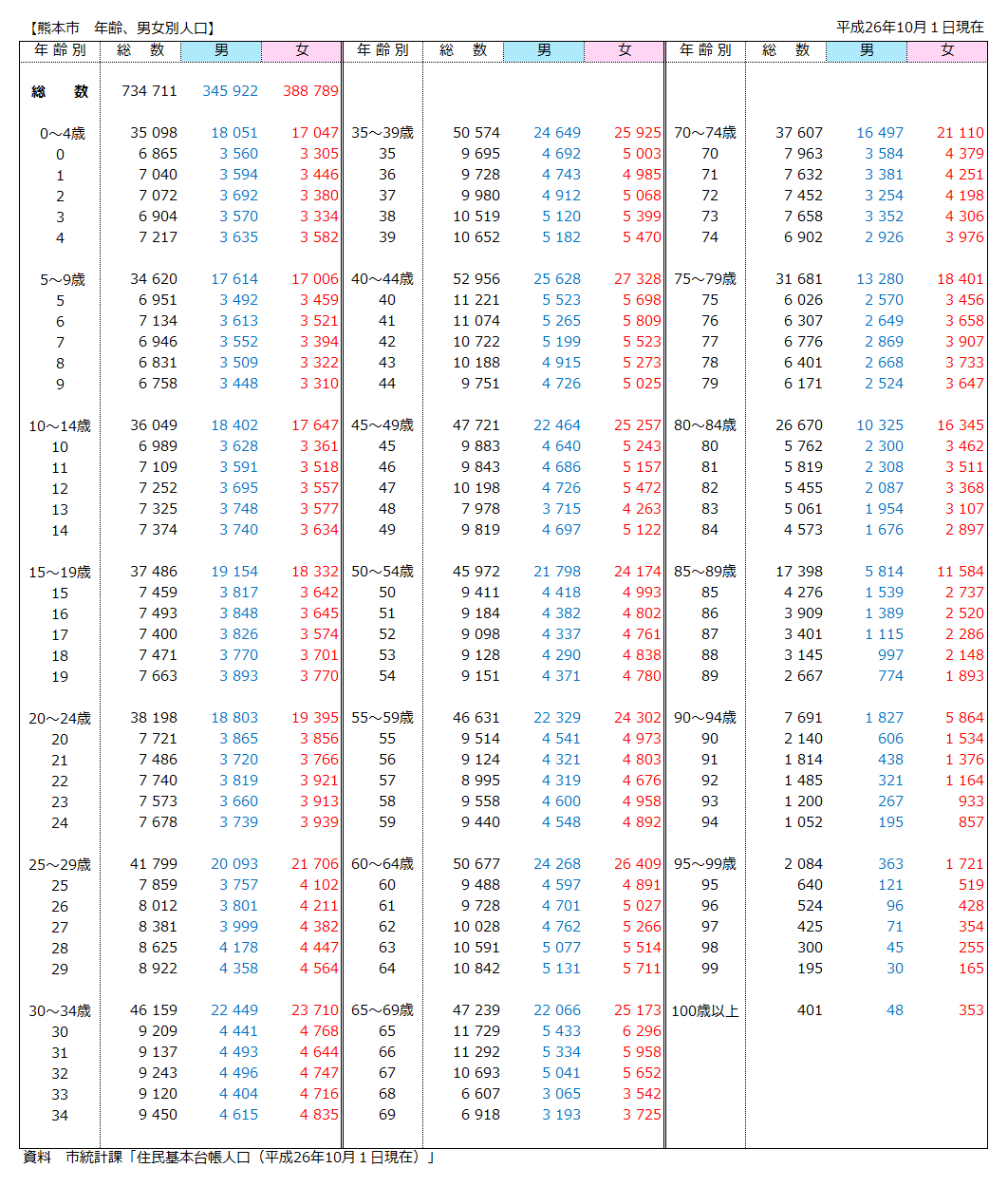 熊本市人口