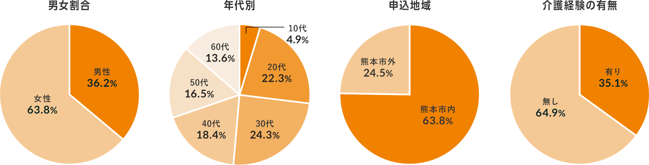 介護スクール受講者の内訳