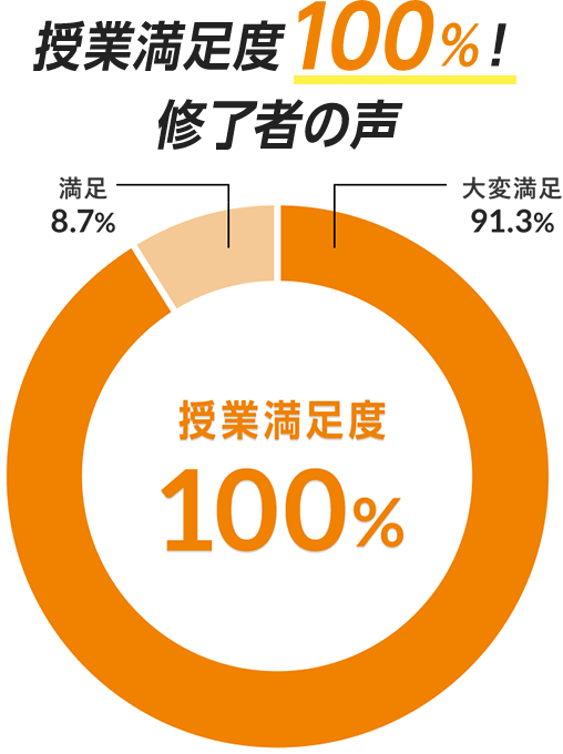 授業満足度100%!修了者の声