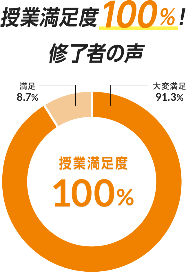 授業満足度100%!修了者の声