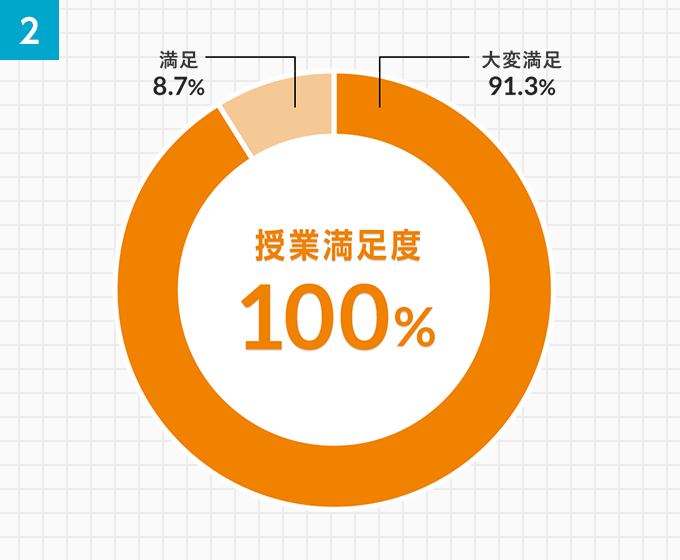 修了試験合格率100％の実績。