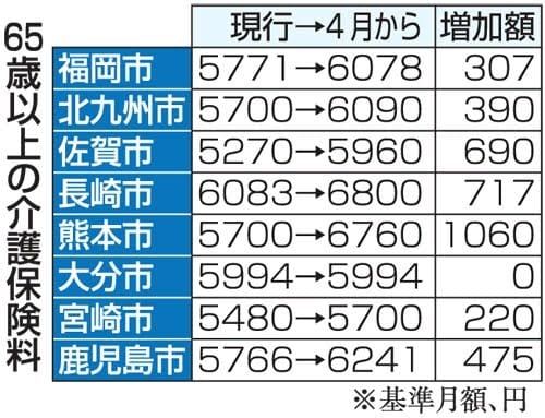 介護保険料