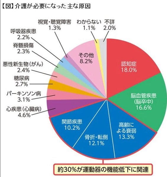 要介護状態になる原因とは！？